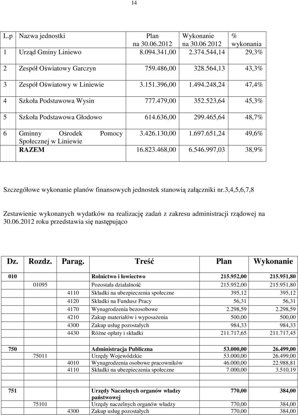 465,64 48,7% 6 Gminny Ośrodek Pomocy 3.426.130,00 1.697.651,24 49,6% Społecznej w Liniewie RAZEM 16.823.468,00 6.546.