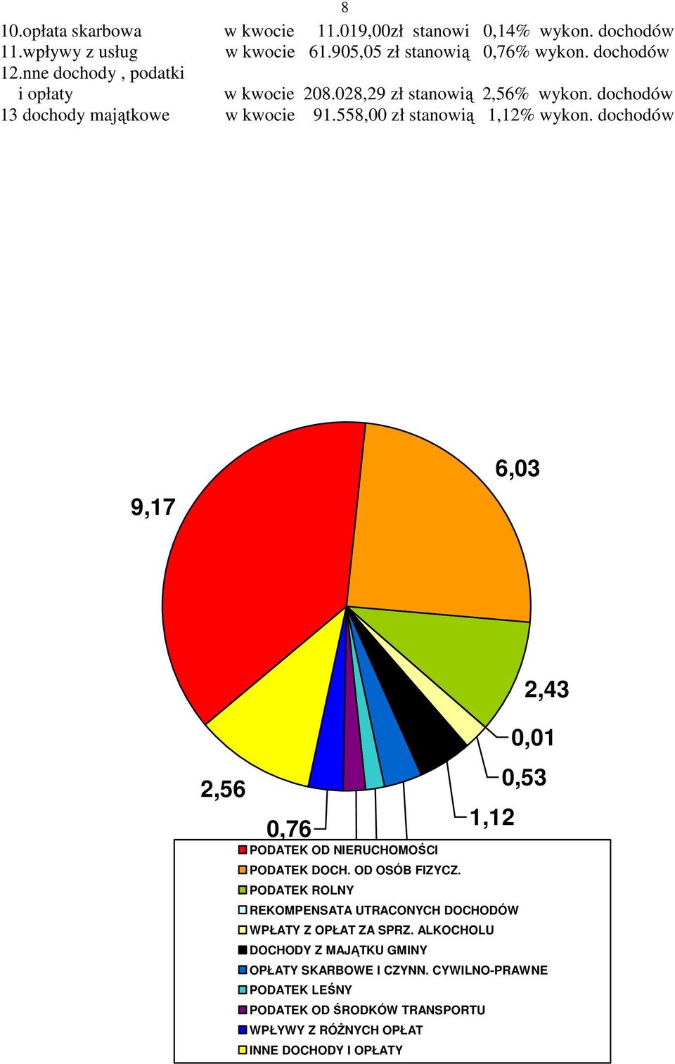 dochodów 8 9,17 6,03 2,56 0,76 PODATEK OD NIERUCHOMOŚCI 0,43 0,44 0,82 PODATEK DOCH. OD OSÓB FIZYCZ.