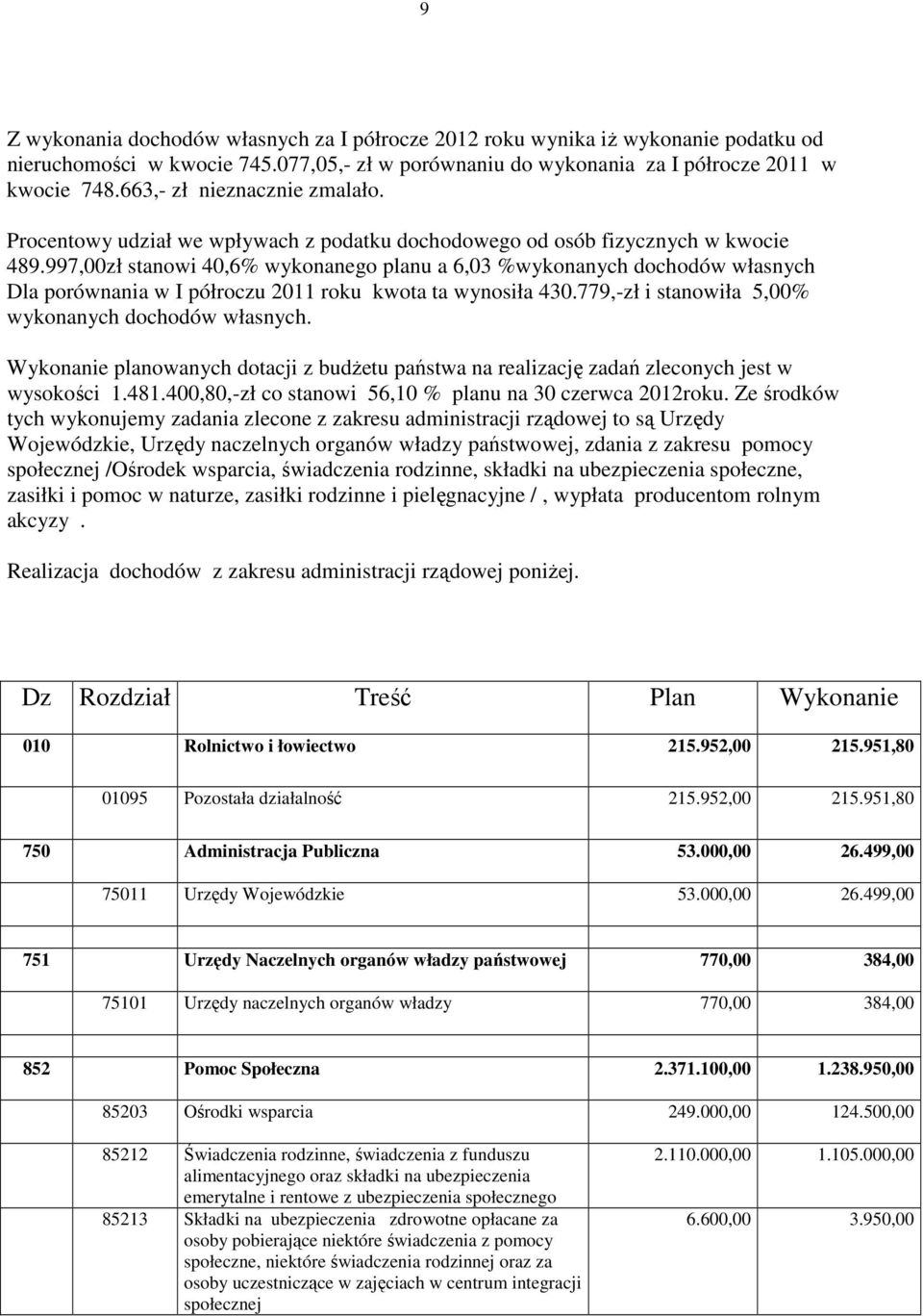 997,00zł stanowi 40,6% wykonanego planu a 6,03 %wykonanych dochodów własnych Dla porównania w I półroczu 2011 roku kwota ta wynosiła 430.779,-zł i stanowiła 5,00% wykonanych dochodów własnych.