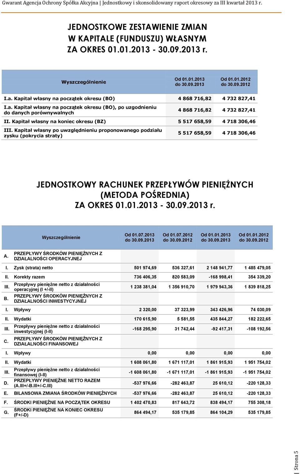 Kapitał własny na początek okresu (BO), po uzgodnieniu do danych porównywalnych 4 868 716,82 4 732 827,41 I Kapitał własny na koniec okresu (BZ) 5 517 658,59 4 718 306,46 II Kapitał własny po