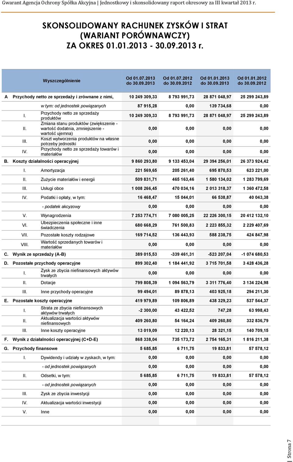 wytworzenia produktów na własne potrzeby jednostki Przychody netto ze sprzedaży towarów i materiałów 10 249 309,33 8 793 991,73 28 871 048,97 25 299 243,89 B.