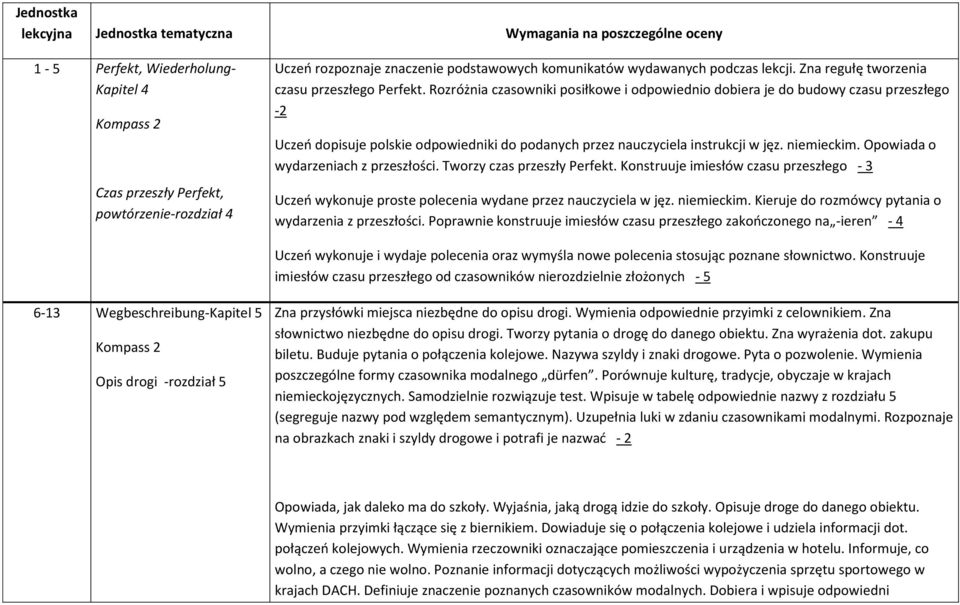 Rozróżnia czasowniki posiłkowe i odpowiednio dobiera je do budowy czasu przeszłego -2 Uczeń dopisuje polskie odpowiedniki do podanych przez nauczyciela instrukcji w jęz. niemieckim.