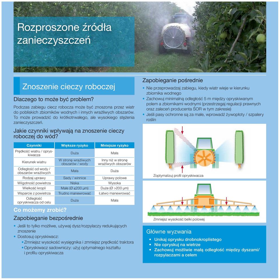 Czynniki Większe ryzyko Mniejsze ryzyko Prędkość wiatru / opryskiwacza Duża Mała Kierunek wiatru W stronę wrażliwych obszarów / wody Inny niż w stronę wrażliwych obszarów Odległość od wody / obszarów