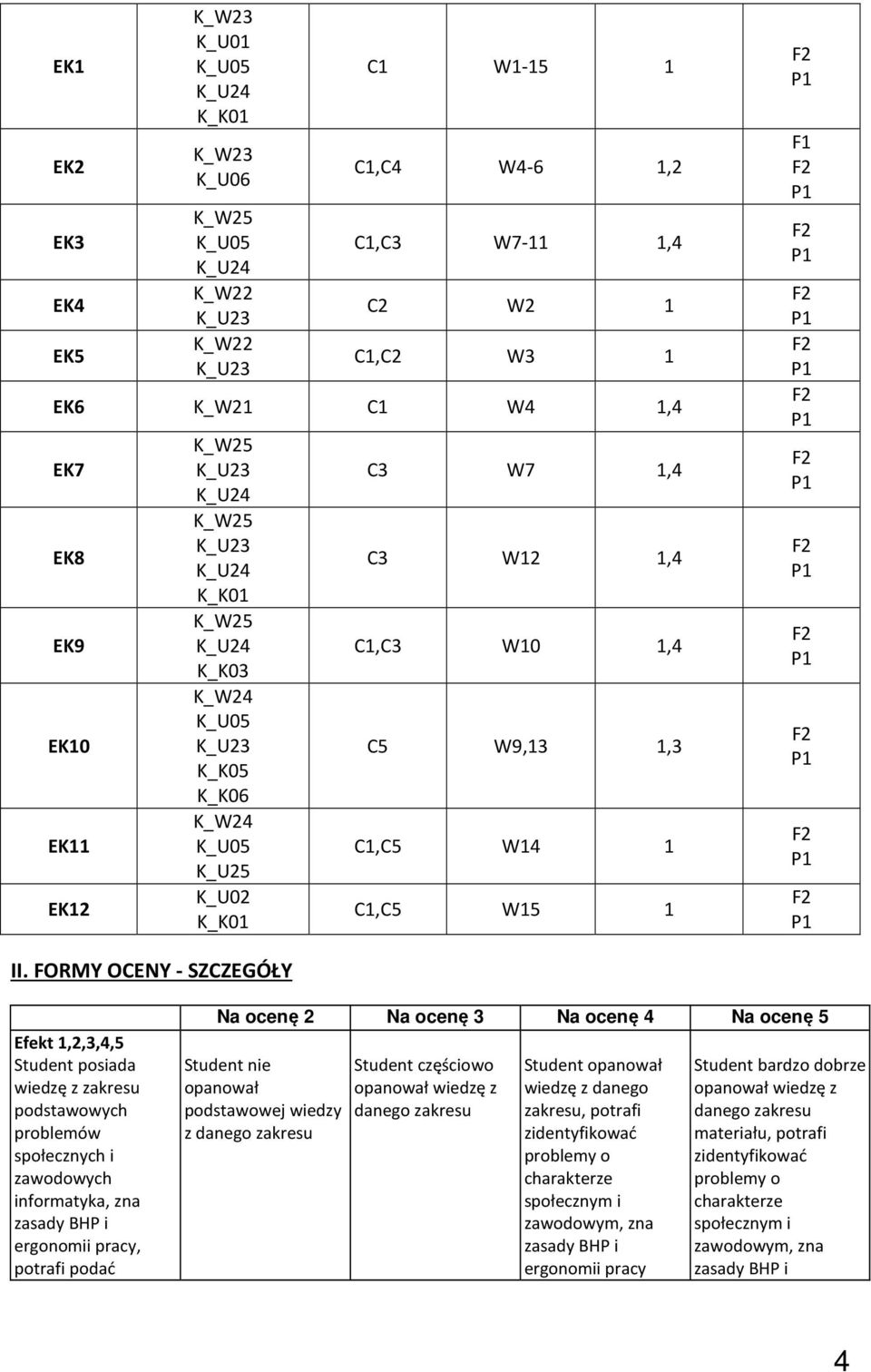 FORMY OCENY - SZCZEGÓŁY Efekt 1,2,3,4,5 podstawowych problemów społecznych i zawodowych informatyka, zna ergonomii pracy, potrafi podać Na ocenę 2 Na ocenę 3 Na ocenę