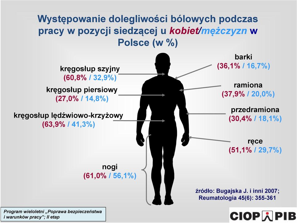 / 56,1%) barki (36,1% / 16,7%) ramiona (37,9% / 20,0%) przedramiona (30,4% / 18,1%) ręce (51,1% / 29,7%) źródło: