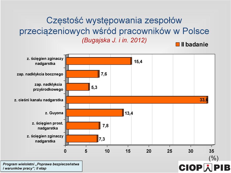 nadkłykcia przyśrodkowego 5,3 z. cieśni kanału nadgarstka 33,6 z. Guyona 13,4 z. ścięgien prost.