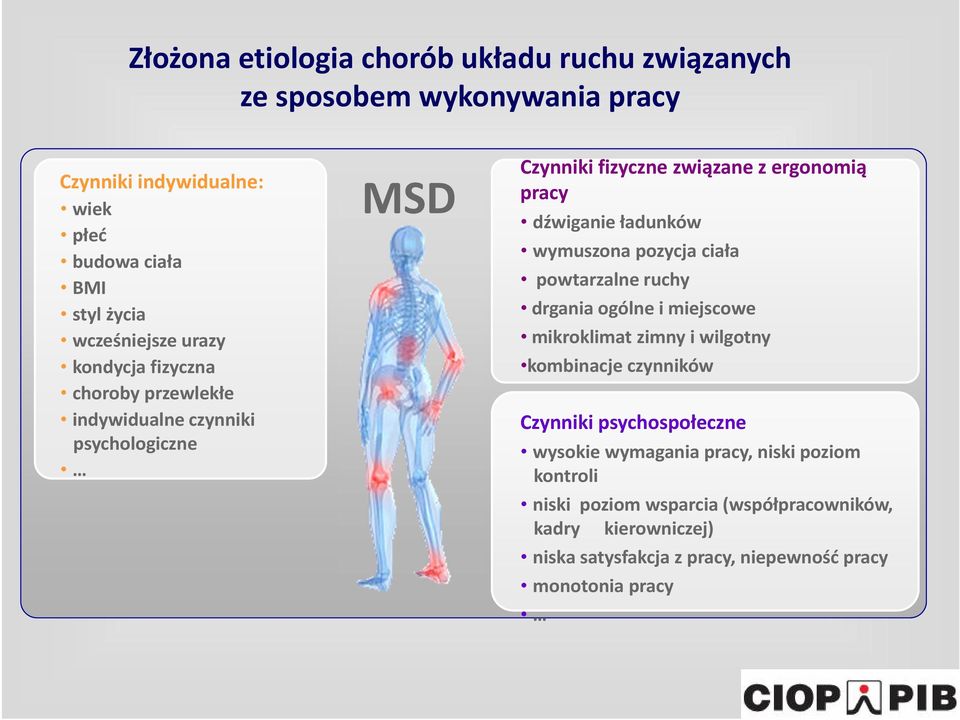 wymuszona pozycja ciała powtarzalne ruchy drgania ogólne i miejscowe mikroklimat zimny i wilgotny kombinacje czynników Czynniki psychospołeczne wysokie