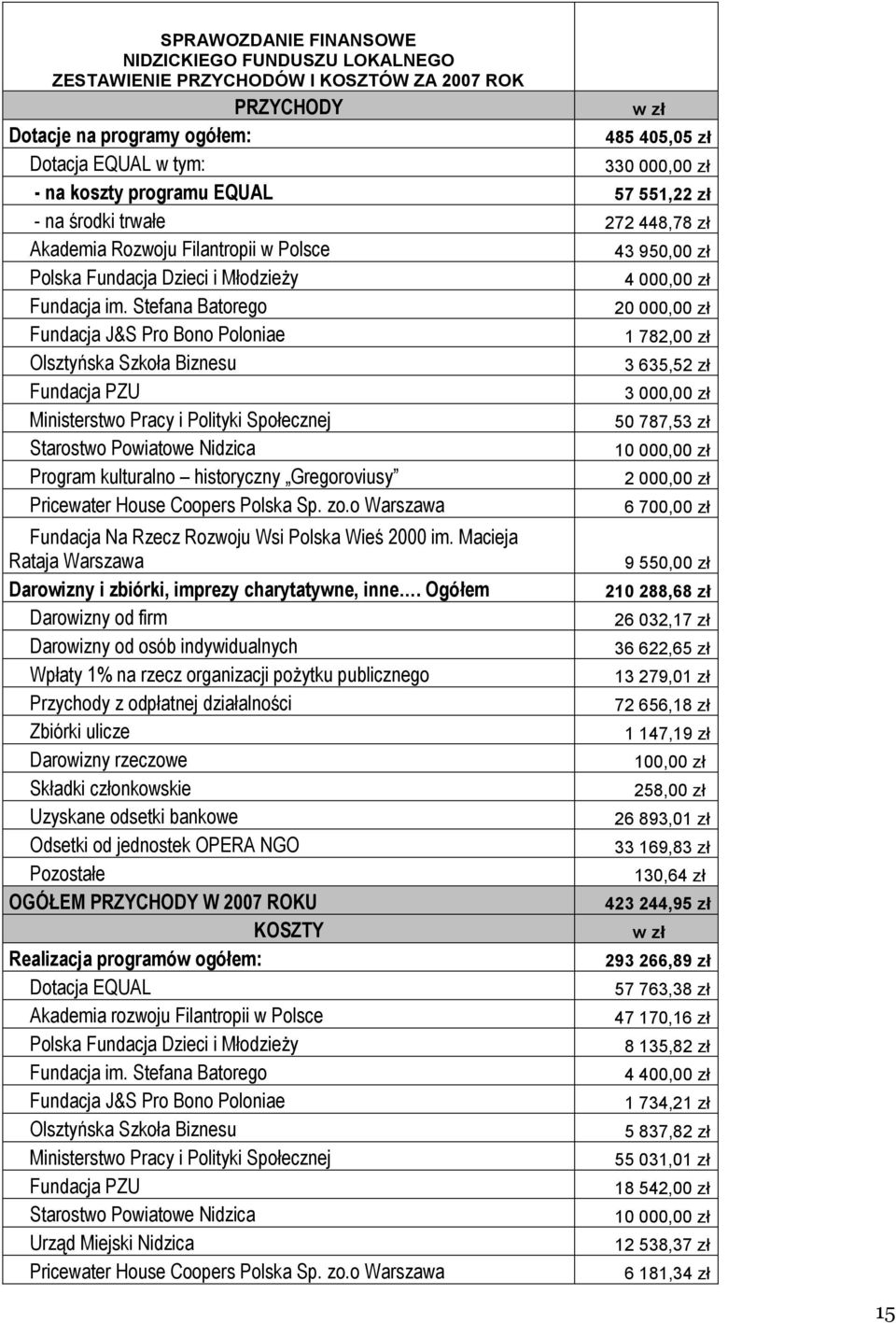 Stefana Batorego 20 000,00 zł Fundacja J&S Pro Bono Poloniae 1 782,00 zł Olsztyńska Szkoła Biznesu 3 635,52 zł Fundacja PZU 3 000,00 zł Ministerstwo Pracy i Polityki Społecznej 50 787,53 zł Starostwo