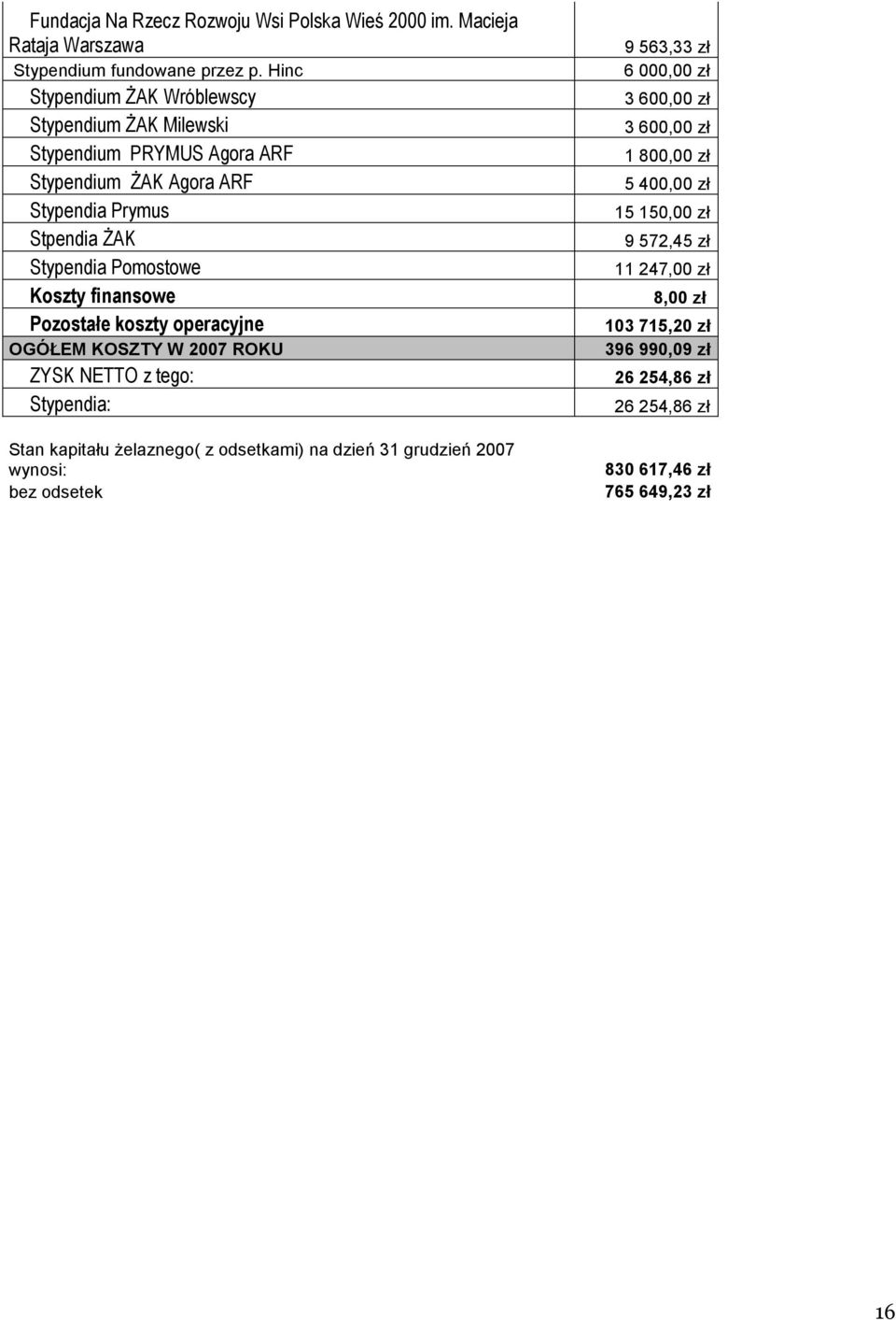 Koszty finansowe Pozostałe koszty operacyjne OGÓŁEM KOSZTY W 2007 ROKU ZYSK NETTO z tego: Stypendia: Stan kapitału żelaznego( z odsetkami) na dzień 31 grudzień