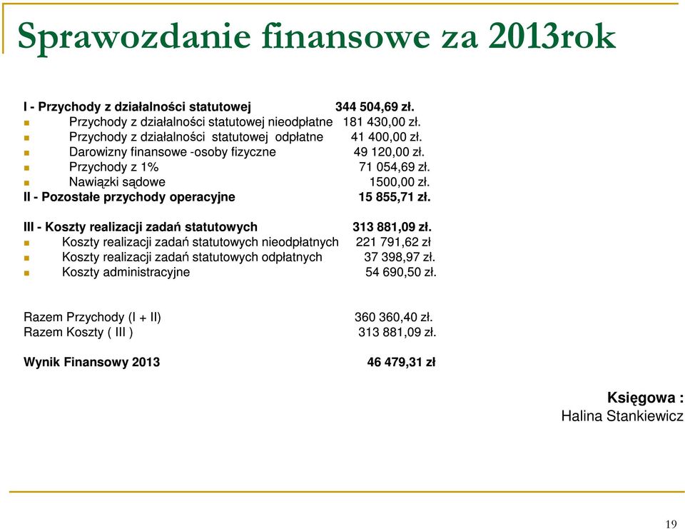 II - Pozostałe przychody operacyjne 15 855,71 zł. III - Koszty realizacji zadań statutowych 313 881,09 zł.