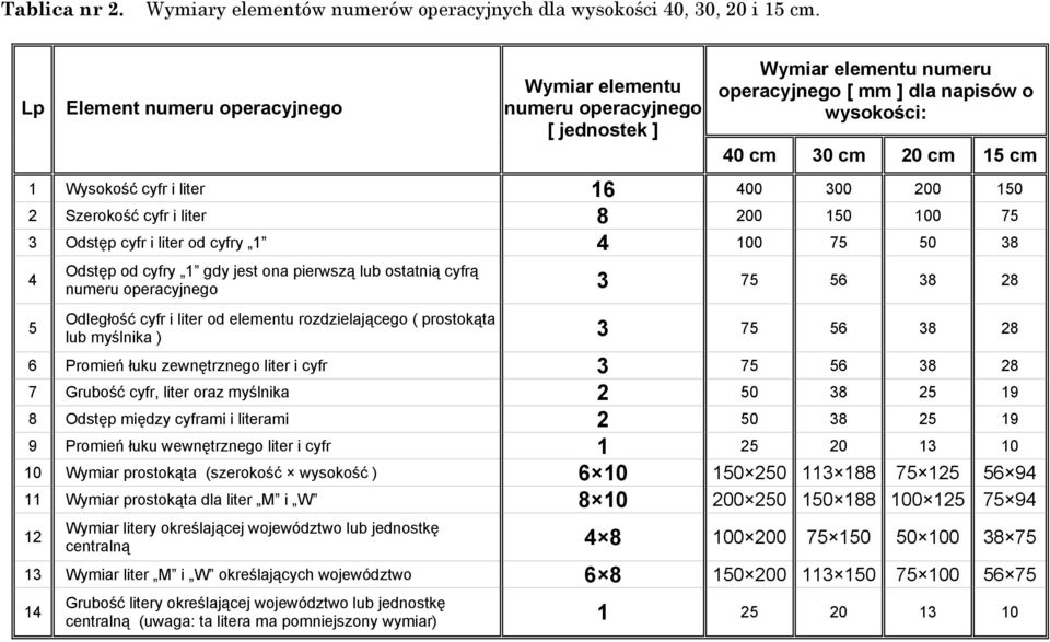 400 300 200 150 2 Szerokość cyfr i liter 8 200 150 100 75 3 Odstęp cyfr i liter od cyfry 1 4 100 75 50 38 4 5 Odstęp od cyfry 1 gdy jest ona pierwszą lub ostatnią cyfrą numeru operacyjnego 3 75 56 38