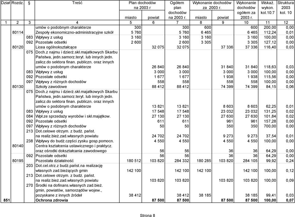 1 2 3 4 5 6 7 8 9 10 11 12 umów o podobnym charakterze 300 300 600 600 200,00 0,00 80114 Zespoły ekonomiczno-administracyjne szkół 5 760 5 760 6 465 6 465 112,24 0,01 083 Wpływy z usług 3 160 3 160 3