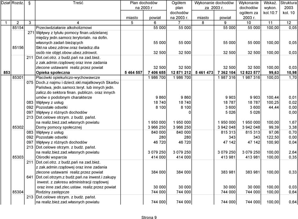 terytorialn. na dofin. własnych zadań bieŝących 55 000 55 000 55 000 55 000 100,00 0,05 85156 Skł.na ubez.zdrow.oraz świadcz.dla osób nie objęt.obow.ubez.zdrowot.
