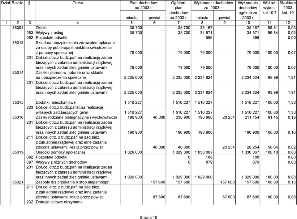1 2 3 4 5 6 7 8 9 10 11 12 85305 śłobki 35 700 35 700 35 167 35 167 98,51 0,03 083 Wpływy z usług 35 700 35 700 34 571 34 571 96,84 0,03 092 Pozostałe odsetki 596 596 0,00 85313 Skład.