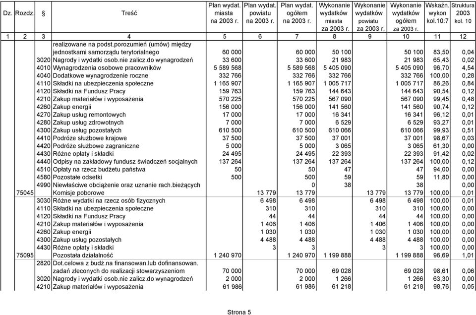 porozumień (umów) między jednostkami samorządu terytorialnego 60 000 60 000 50 100 50 100 83,50 0,04 3020 Nagrody i wydatki osob.nie zalicz.