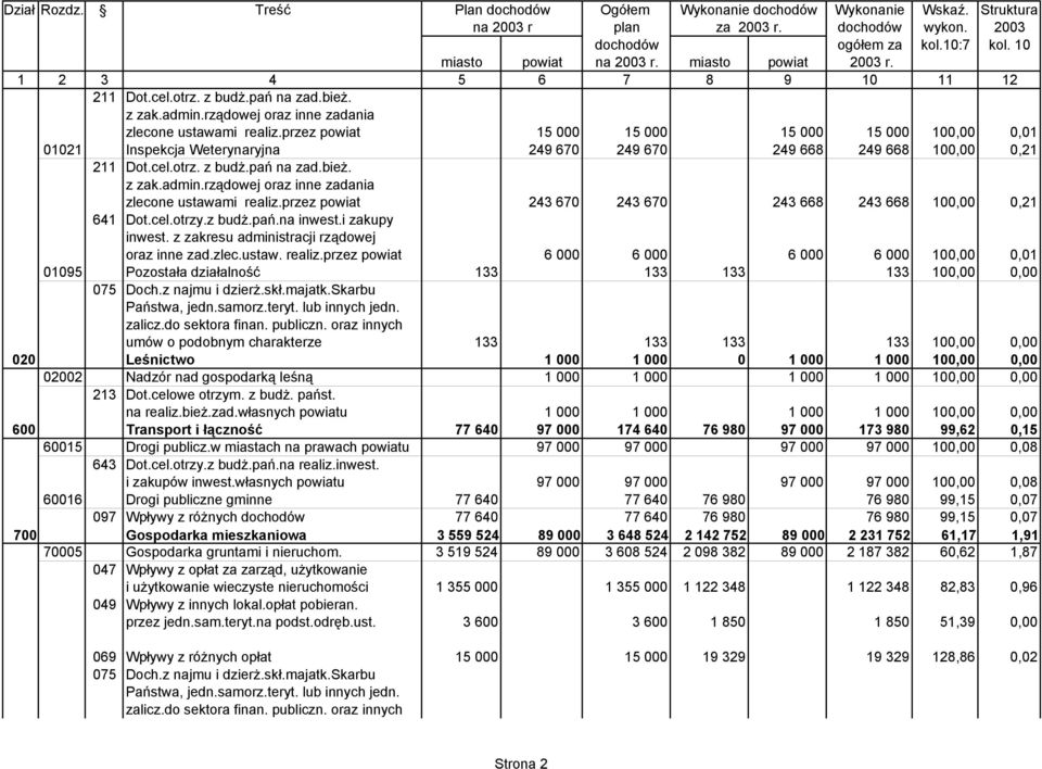 przez powiat 15 000 15 000 15 000 15 000 100,00 0,01 01021 Inspekcja Weterynaryjna 249 670 249 670 249 668 249 668 100,00 0,21 211 Dot.cel.otrz. z budŝ.pań na zad.bieŝ. z zak.admin.
