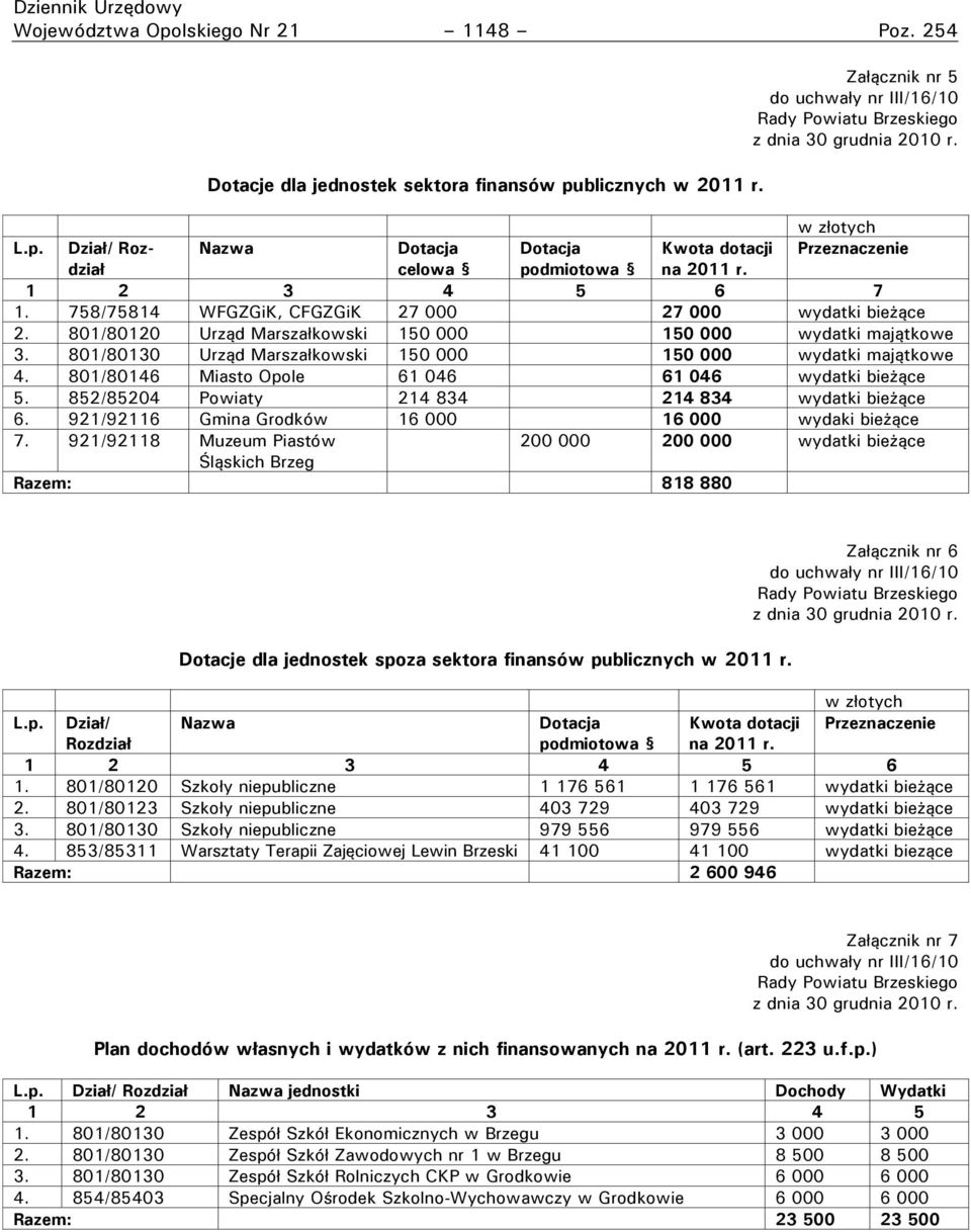 1 2 3 4 5 6 7 1. 758/75814 WFGZGiK, CFGZGiK 27 000 27 000 wydatki bieżące 2. 801/80120 Urząd Marszałkowski 150 000 150 000 wydatki majątkowe 3.