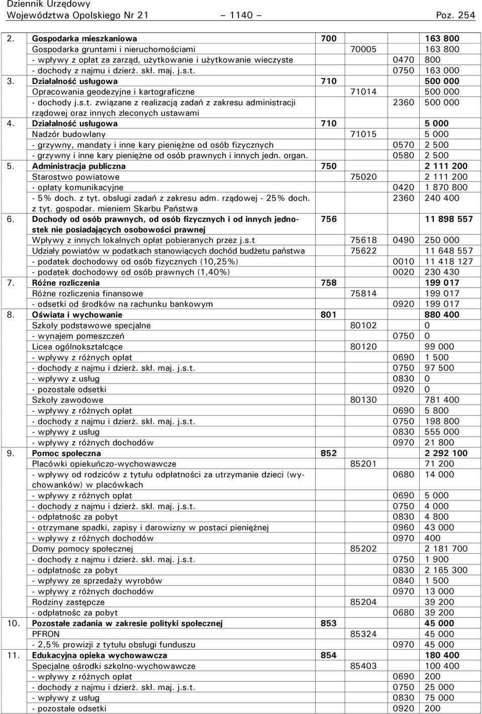 j.s.t. 0750 163 000 3. Działalność usługowa 710 500 000 Opracowania geodezyjne i kartograficzne 71014 500 000 - dochody j.s.t. związane z realizacją zadań z zakresu administracji 2360 500 000 rządowej oraz innych zleconych ustawami 4.