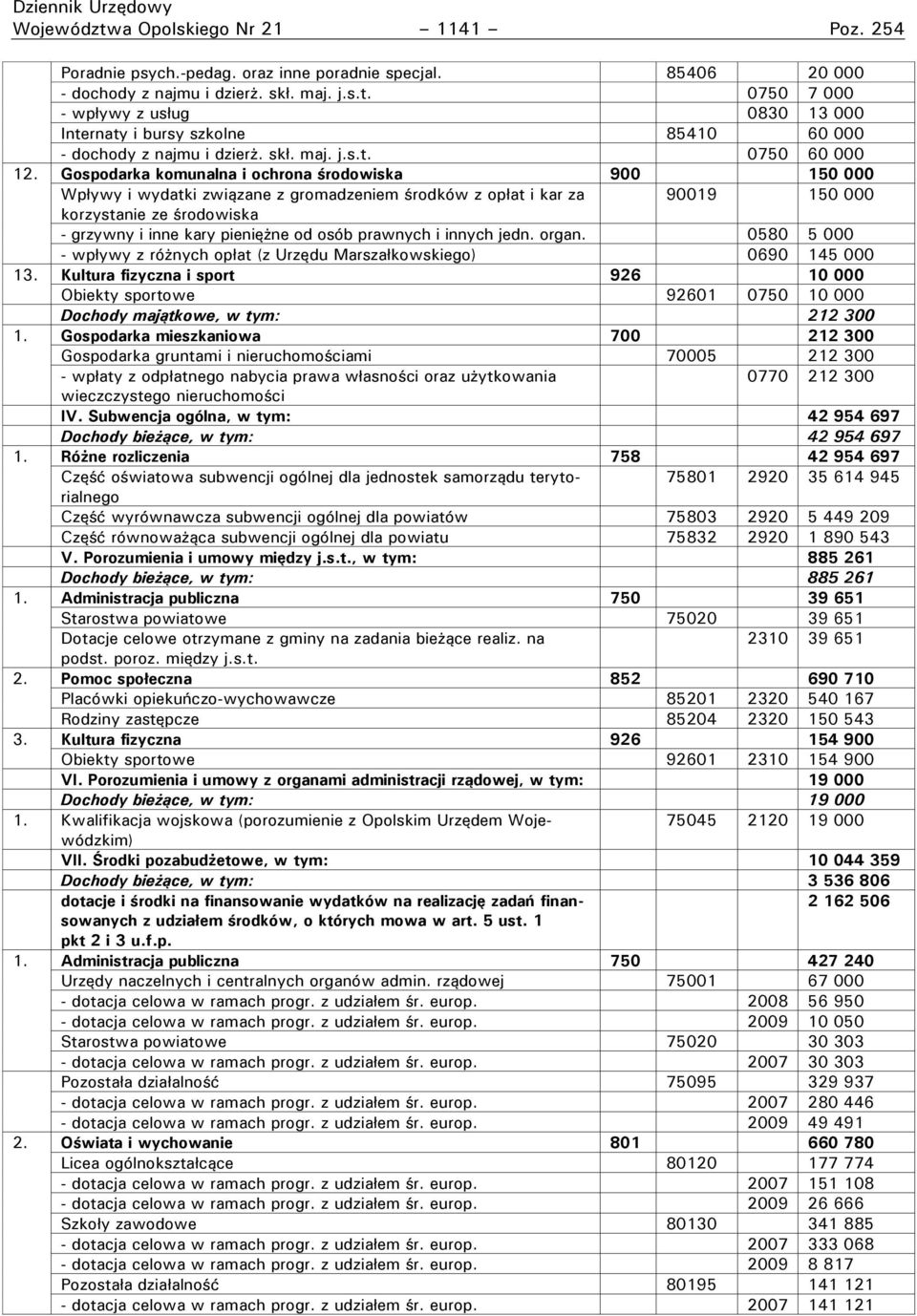 Gospodarka komunalna i ochrona środowiska 900 150 000 Wpływy i wydatki związane z gromadzeniem środków z opłat i kar za 90019 150 000 korzystanie ze środowiska - grzywny i inne kary pieniężne od osób