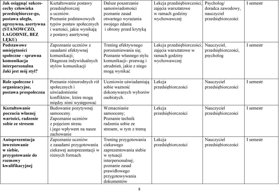 Poznanie podstawowych typów postaw społecznych i wartości, jakie wynikają z postawy asertywnej Zapoznanie uczniów z zasadami efektywnej komunikacji; Diagnoza indywidualnych stylów komunikacji Dalsze