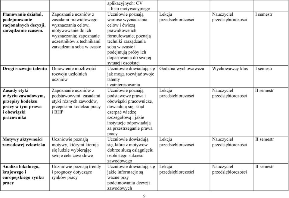 rynku pracy Zapoznanie uczniów z zasadami prawidłowego wyznaczania celów, motywowanie do ich wyznaczania; zapoznanie uczestników z technikami zarządzania sobą w czasie Omówienie możliwości rozwoju