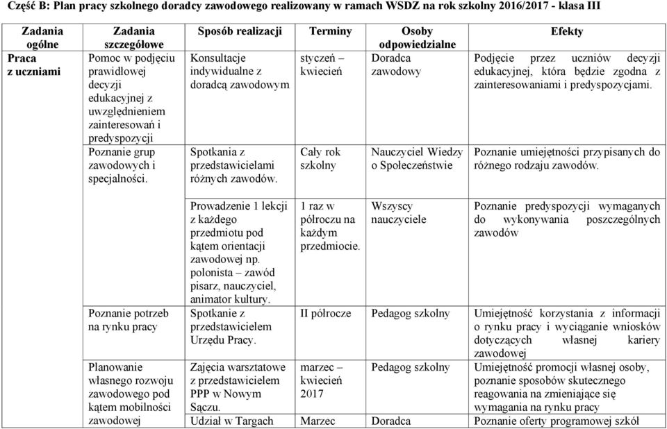 Spsób realizacji Terminy Osby dpwiedzialne Knsultacje styczeń Dradca indywidualne z kwiecień zawdwy dradcą zawdwym Sptkania z przedstawicielami różnych zawdów.