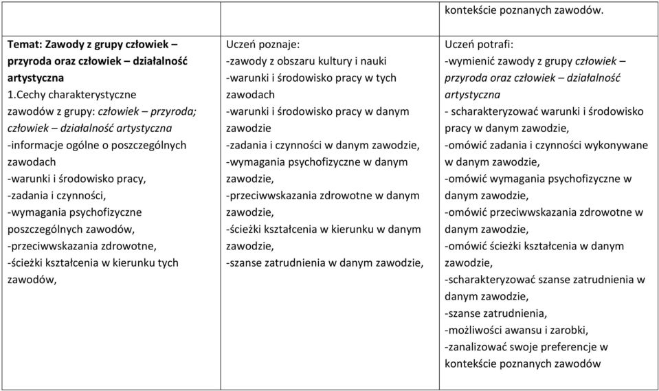 psychofizyczne poszczególnych zawodów, -przeciwwskazania zdrowotne, -ścieżki kształcenia w kierunku tych zawodów, -zawody z obszaru kultury i nauki -warunki i środowisko pracy w tych zawodach