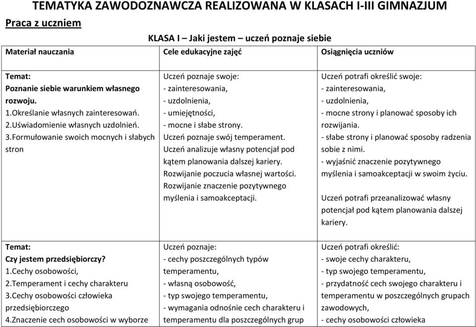 Formułowanie swoich mocnych i słabych stron Uczeo poznaje swoje: - zainteresowania, - uzdolnienia, - umiejętności, - mocne i słabe strony. Uczeo poznaje swój temperament.