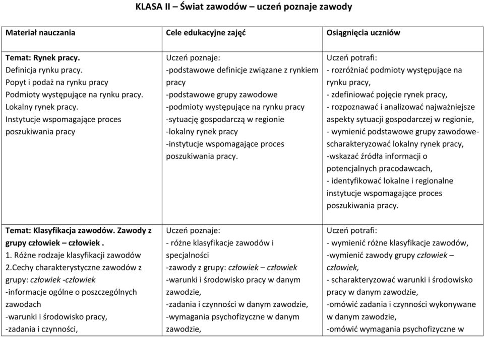 Instytucje wspomagające proces poszukiwania pracy -podstawowe definicje związane z rynkiem pracy -podstawowe grupy zawodowe -podmioty występujące na rynku pracy -sytuację gospodarczą w regionie