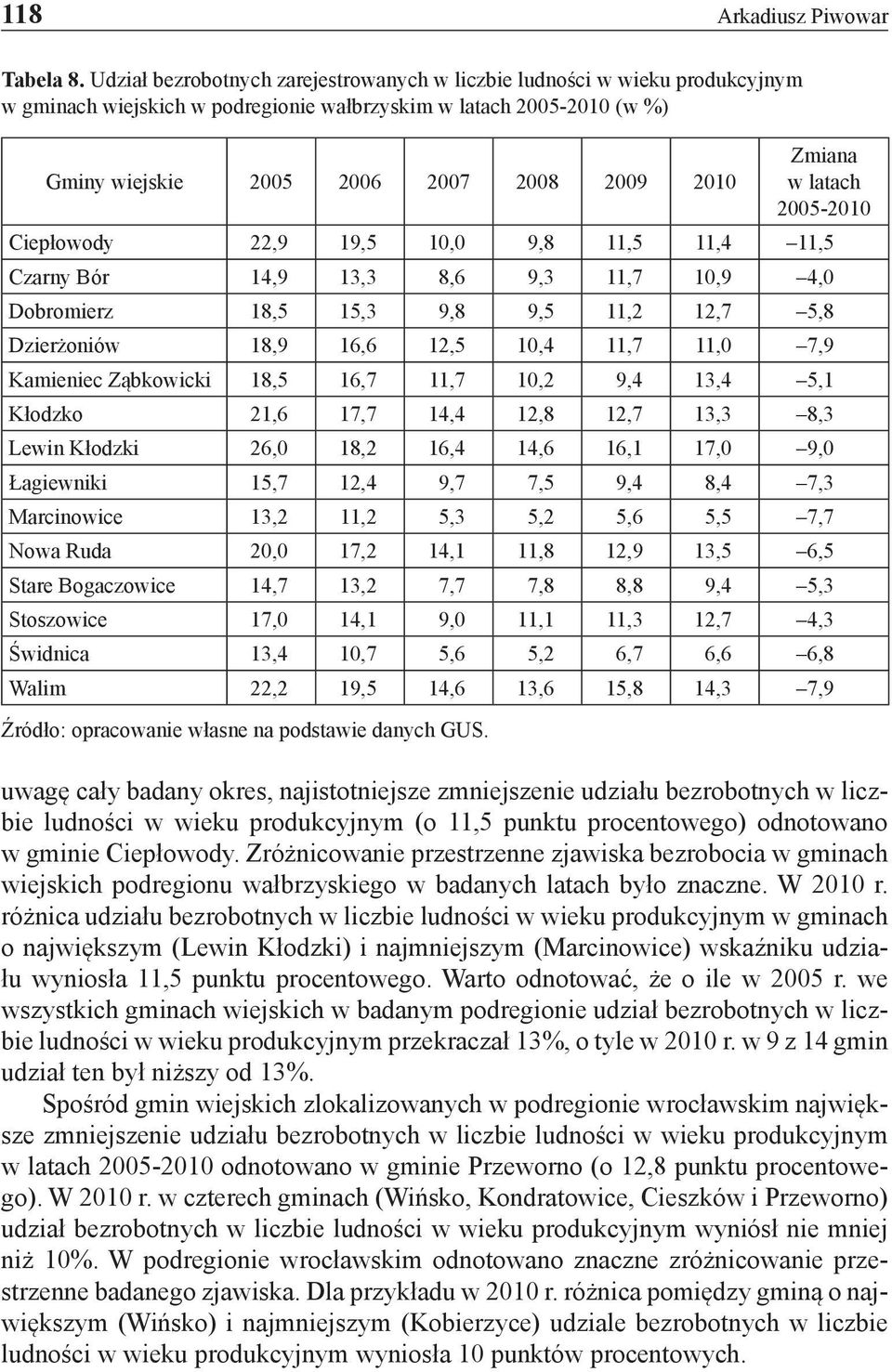 w latach 2005-2010 Ciepłowody 22,9 19,5 10,0 9,8 11,5 11,4 11,5 Czarny Bór 14,9 13,3 8,6 9,3 11,7 10,9 4,0 Dobromierz 18,5 15,3 9,8 9,5 11,2 12,7 5,8 Dzierżoniów 18,9 16,6 12,5 10,4 11,7 11,0 7,9