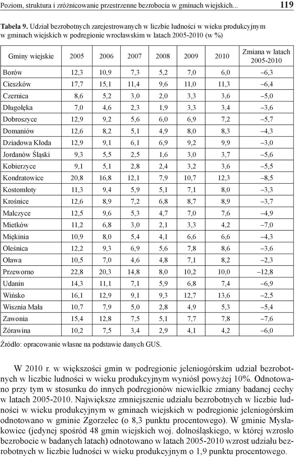 w latach 2005-2010 Borów 12,3 10,9 7,3 5,2 7,0 6,0 6,3 Cieszków 17,7 15,1 11,4 9,6 11,0 11,3 6,4 Czernica 8,6 5,2 3,0 2,0 3,3 3,6 5,0 Długołęka 7,0 4,6 2,3 1,9 3,3 3,4 3,6 Dobroszyce 12,9 9,2 5,6 6,0