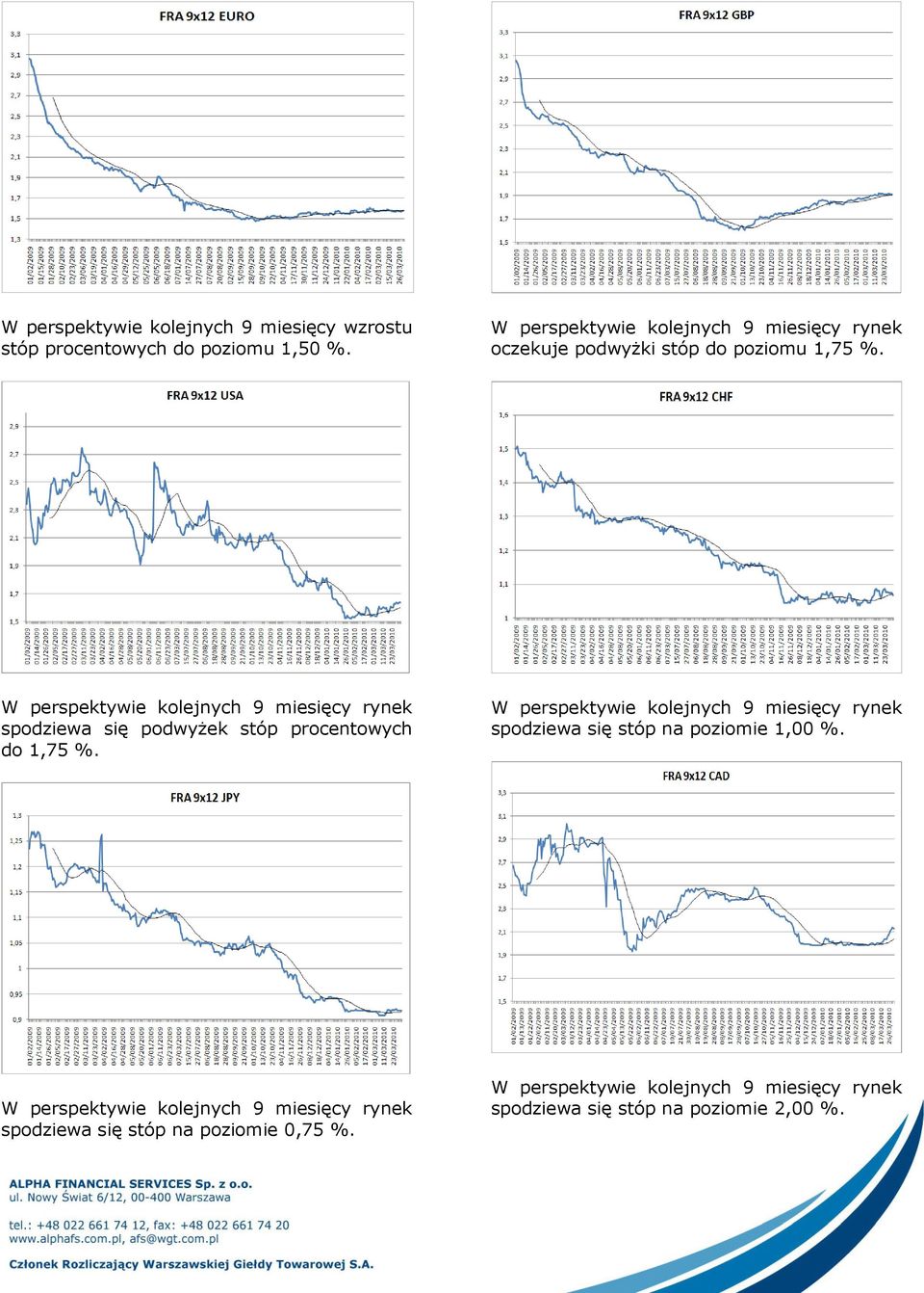 spodziewa się podwyżek stóp procentowych do 1,75 %.