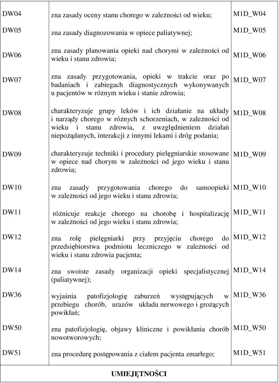 charakteryzuje grupy leków i ich działanie na układy i narządy chorego w różnych schorzeniach, w zależności od wieku i stanu zdrowia, z uwzględnieniem działań niepożądanych, interakcji z innymi