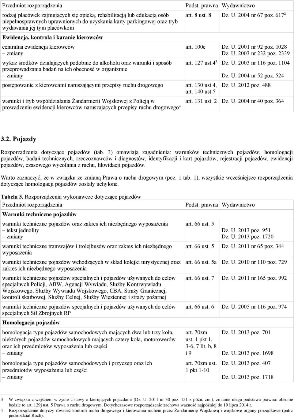 naruszającymi przepisy ruchu drogowego art. 8 ust. 8 Dz. U. 2004 nr 67 poz. 617 2 art. 100e Dz. U. 2001 nr 92 poz. 1028 Dz. U. 2003 nr 232 poz. 2339 art. 127 ust.4 3 Dz. U. 2003 nr 116 poz. 1104 art.