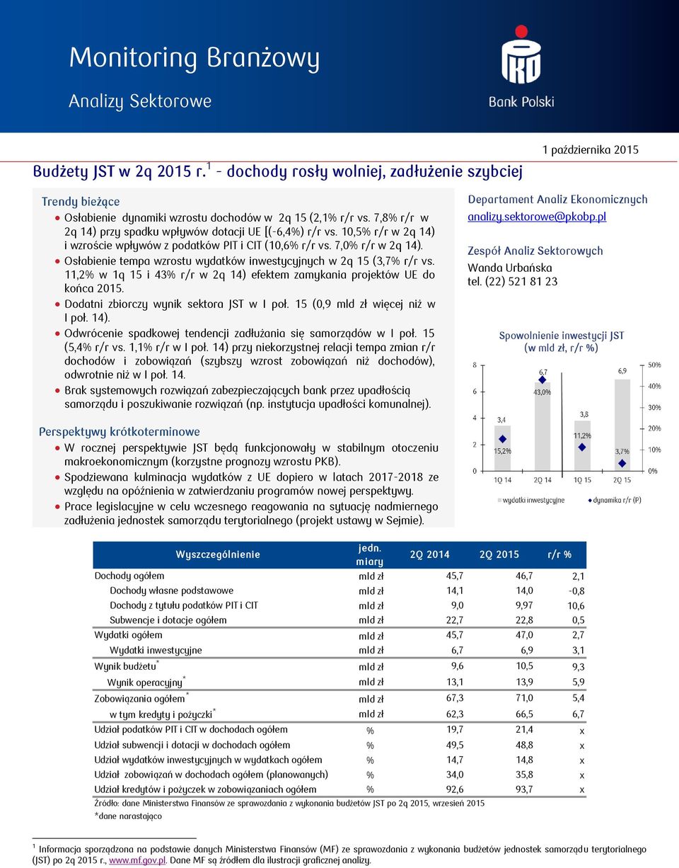 Osłabienie tempa wzrostu wydatków inwestycyjnych w q 1 (,7% r/r vs. 11,% w 1q 1 i % r/r w q 1) efektem zamykania projektów UE do końca 1. Dodatni zbiorczy wynik sektora JST w I poł.