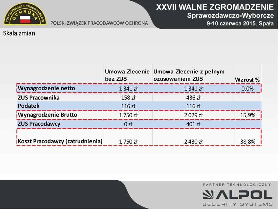 436 zł Podatek 116 zł 116 zł Wynagrodzenie Brutto 1 750 zł 2 029 zł 15,9%