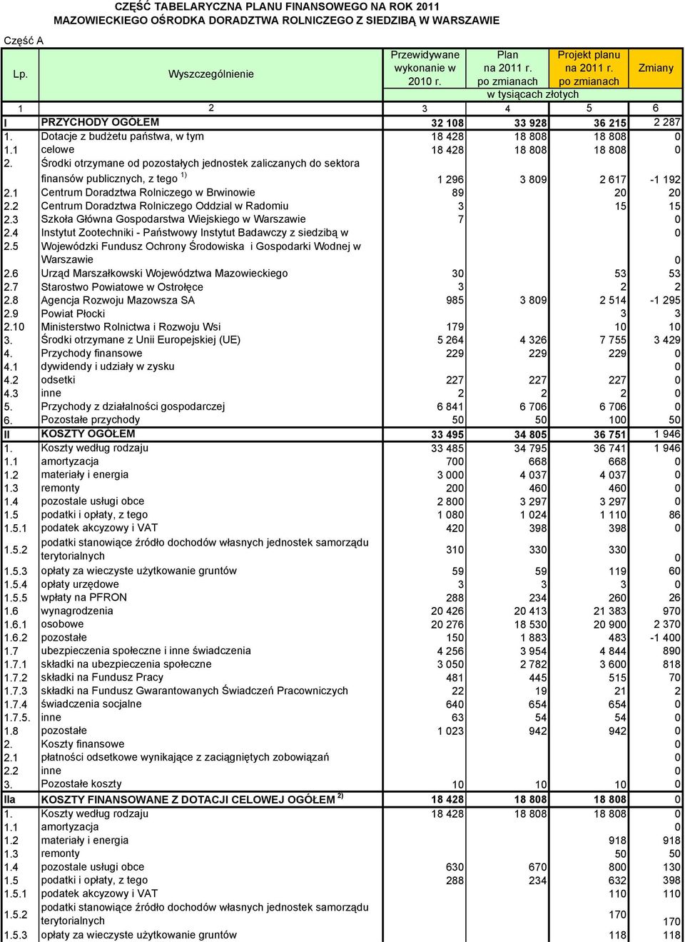 1 celowe 18 428 18 88 18 88 2. Środki otrzymane od pozostałych jednostek zaliczanych do sektora finansów publicznych, z tego 1) 1 296 3 89 2 617-1 192 2.