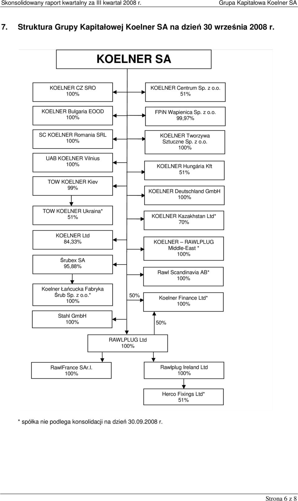z o.o.* Stahl GmbH 50% KOELNER Tworzywa Sztuczne Sp. z o.o. KOELNER Hungária Kft 51% KOELNER Deutschland GmbH KOELNER Kazakhstan Ltd* 70% KOELNER RAWLPLUG Middle-East * Rawl