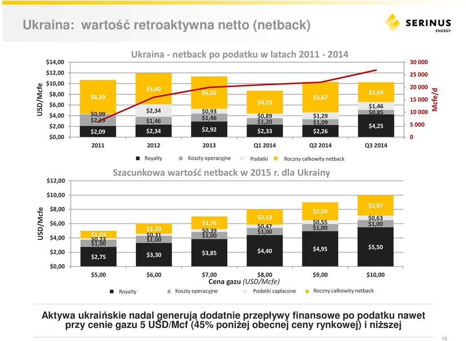 Royalties Royalty Operating Koszty operacyjne Costs Taxes Podatki AT Roczny Netback całkowity netback Szacunkowa wartość netbackw 2015 r.