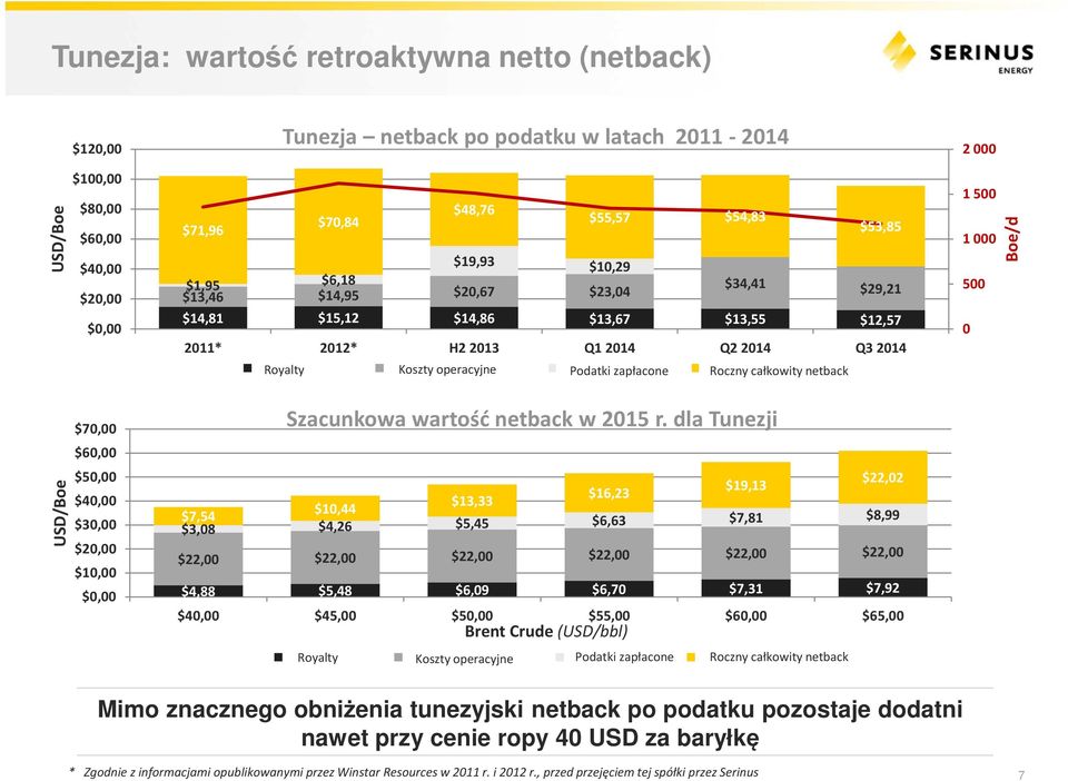 Cash Podatki Taxes zapłacone AT Roczny Netback całkowity netback 2000 1500 1 000 500 0 Boe/d USD/Boe $70,00 $60,00 $50,00 $40,00 $30,00 $20,00 $10,00 $0,00 Szacunkowa wartość netback w 2015 r.