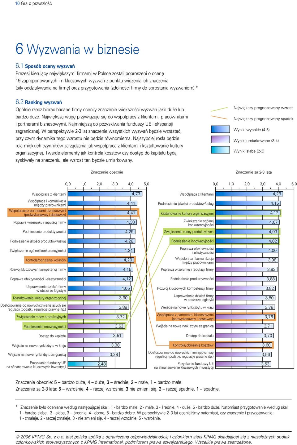 oraz przygotowania (zdolnoêci firmy do sprostania wyzwaniom).* 6.2 Ranking wyzwaƒ Ogólnie rzecz bioràc badane firmy oceni y znaczenie wi kszoêci wyzwaƒ jako du e lub bardzo du e.