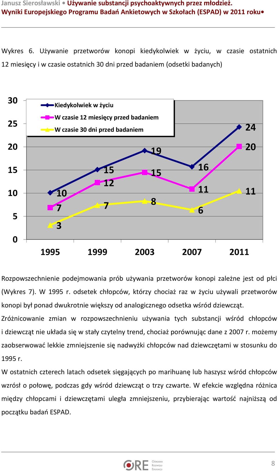 badaniem W czasie 30 dni przed badaniem 24 20 15 10 5 0 19 15 16 15 12 10 11 7 7 8 6 20 11 3 Rozpowszechnienie podejmowania prób używania przetworów konopi zależne jest od płci (Wykres 7). W 1995 r.