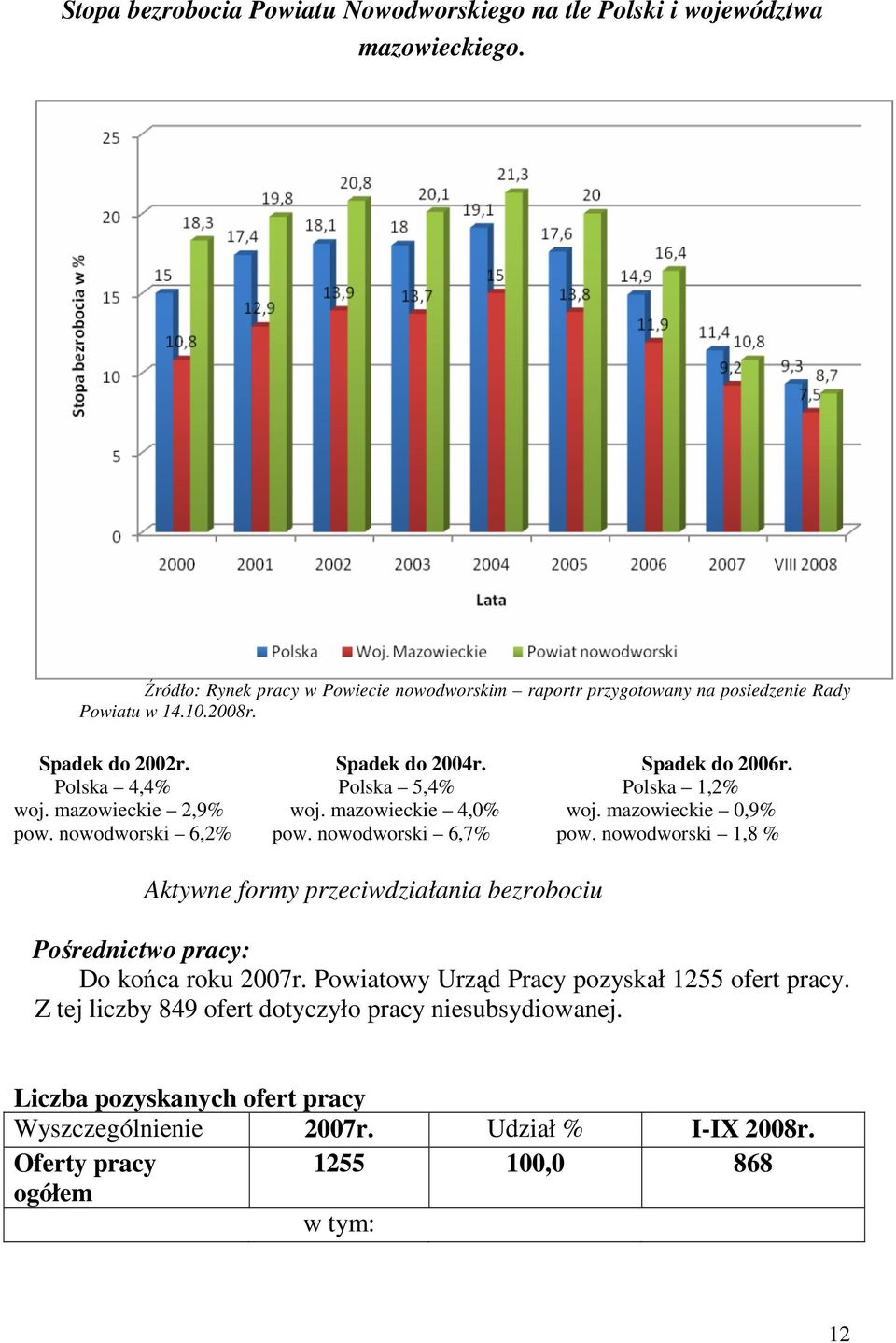 Polska 4,4% Polska 5,4% Polska 1,2% woj. mazowieckie 2,9% woj. mazowieckie 4,0% woj. mazowieckie 0,9% pow. nowodworski 6,2% pow. nowodworski 6,7% pow.