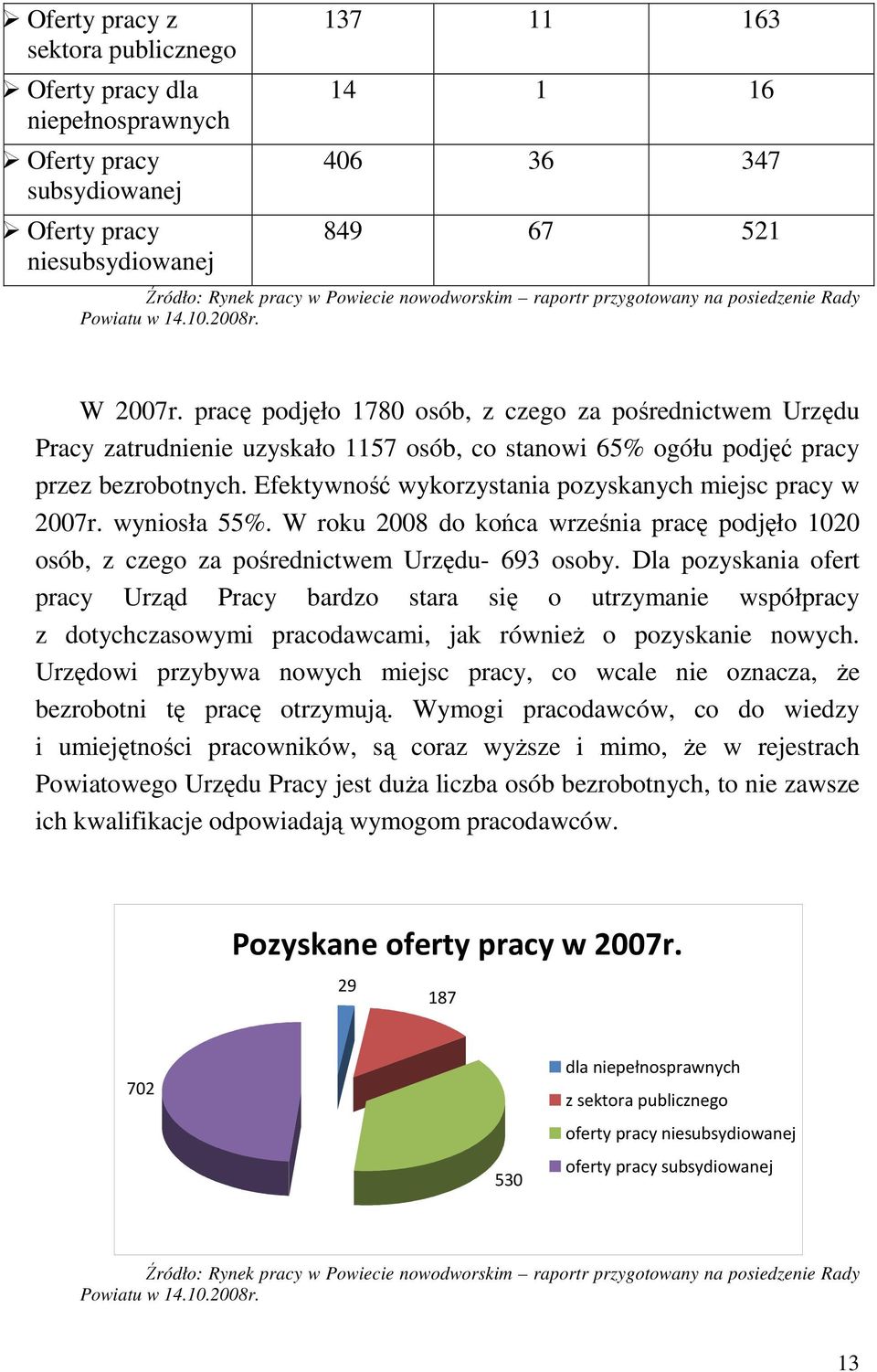 pracę podjęło 1780 osób, z czego za pośrednictwem Urzędu Pracy zatrudnienie uzyskało 1157 osób, co stanowi 65% ogółu podjęć pracy przez bezrobotnych.