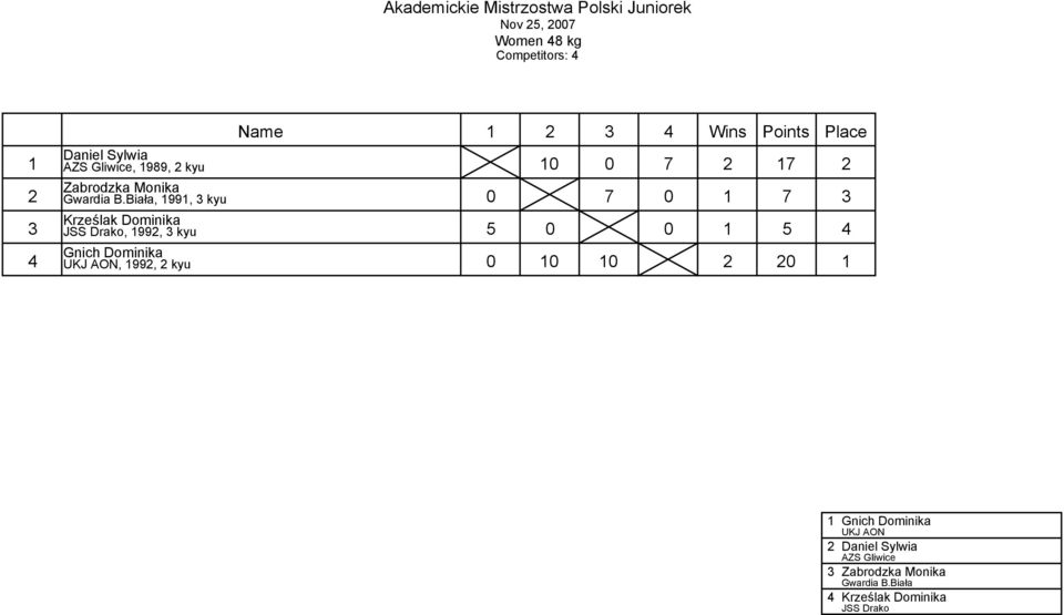 Biała, 99, kyu 0 7 0 7 Krześlak Dominika JSS Drako, 99, kyu 5 0 0 5 Gnich Dominika, 99, kyu