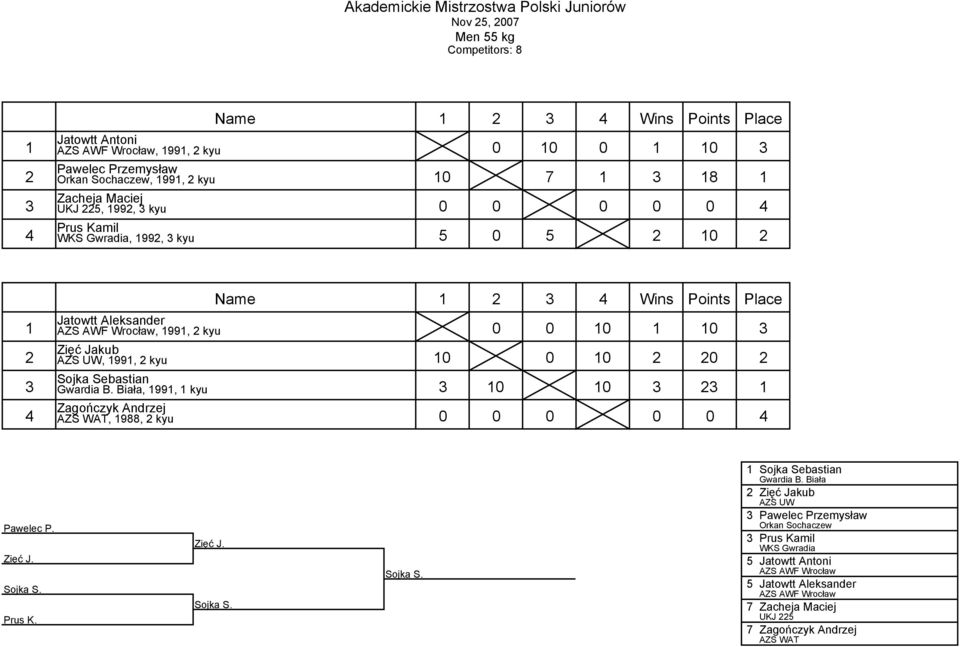 Gwardia B. Biała, 99, kyu 0 0 Zagończyk Andrzej AZS WAT, 988, kyu 0 0 0 0 0 Pawelec P. Zięć J. Sojka S. Prus K. Zięć J. Sojka S. Sojka S. Sojka Sebastian Gwardia B.