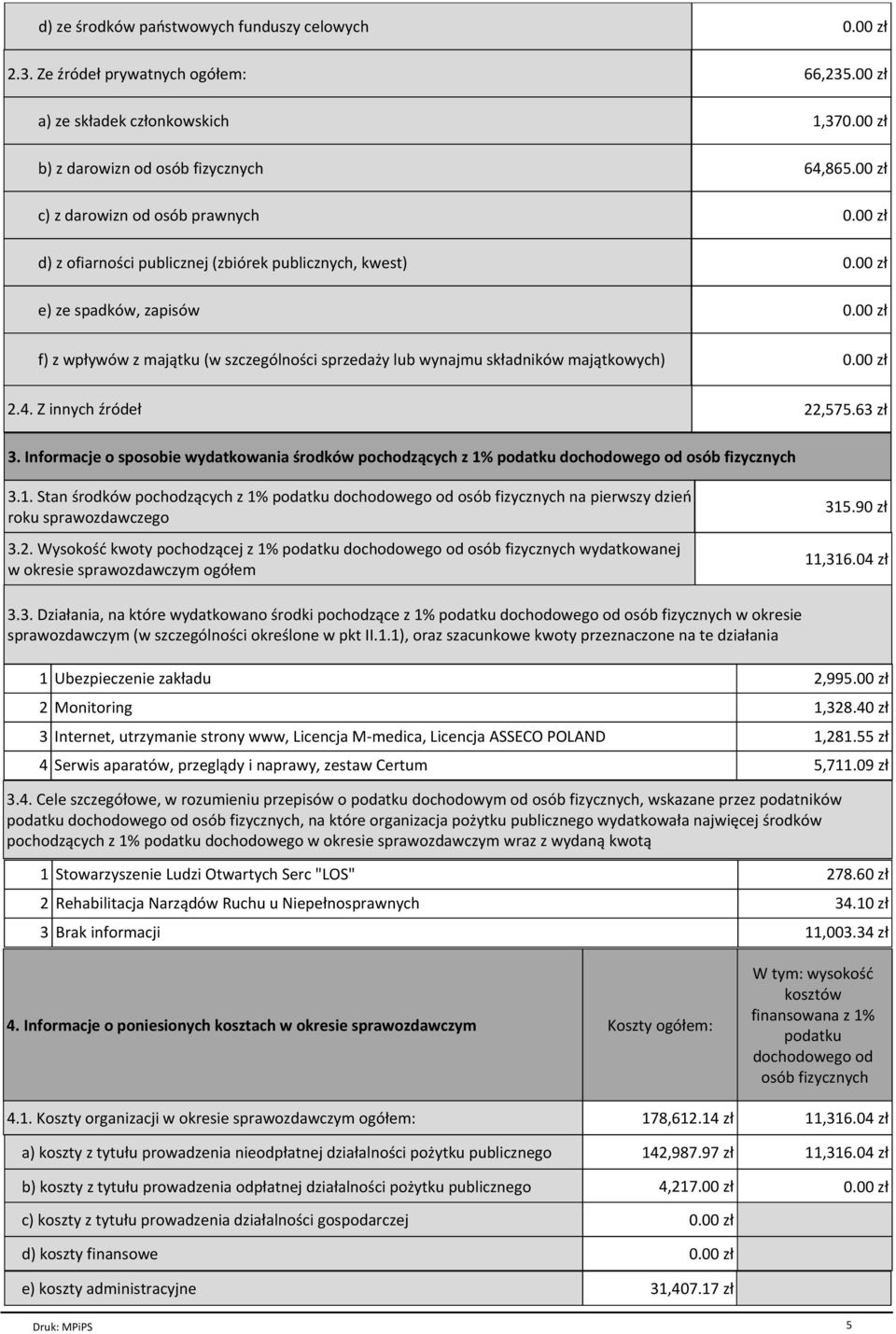 (w szczególności sprzedaży lub wynajmu składników majątkowych) 1,37 64,865.00 zł 2.4. Z innych źródeł 22,575.63 zł 3.