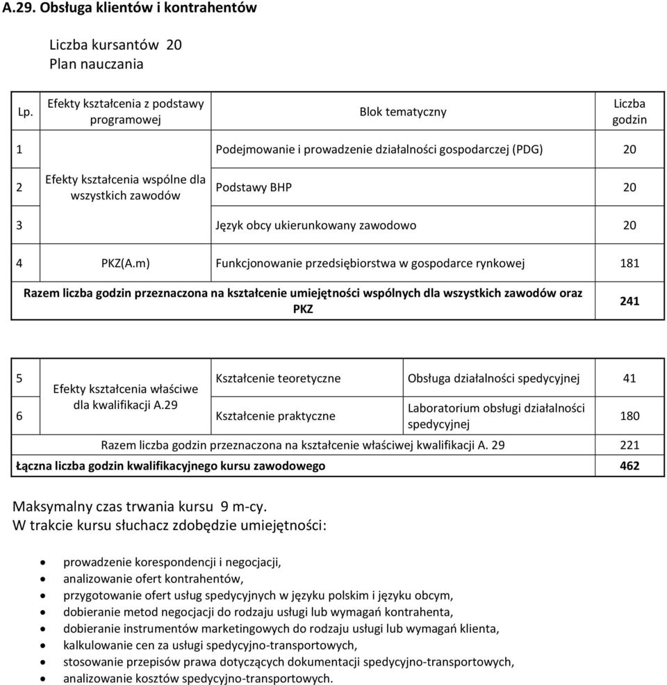 spedycyjnej 4 Efekty kształcenia właściwe dla kwalifikacji A.29 Laboratorium obsługi działalności 6 praktyczne 80 spedycyjnej Razem liczba godzin przeznaczona na kształcenie właściwej kwalifikacji A.