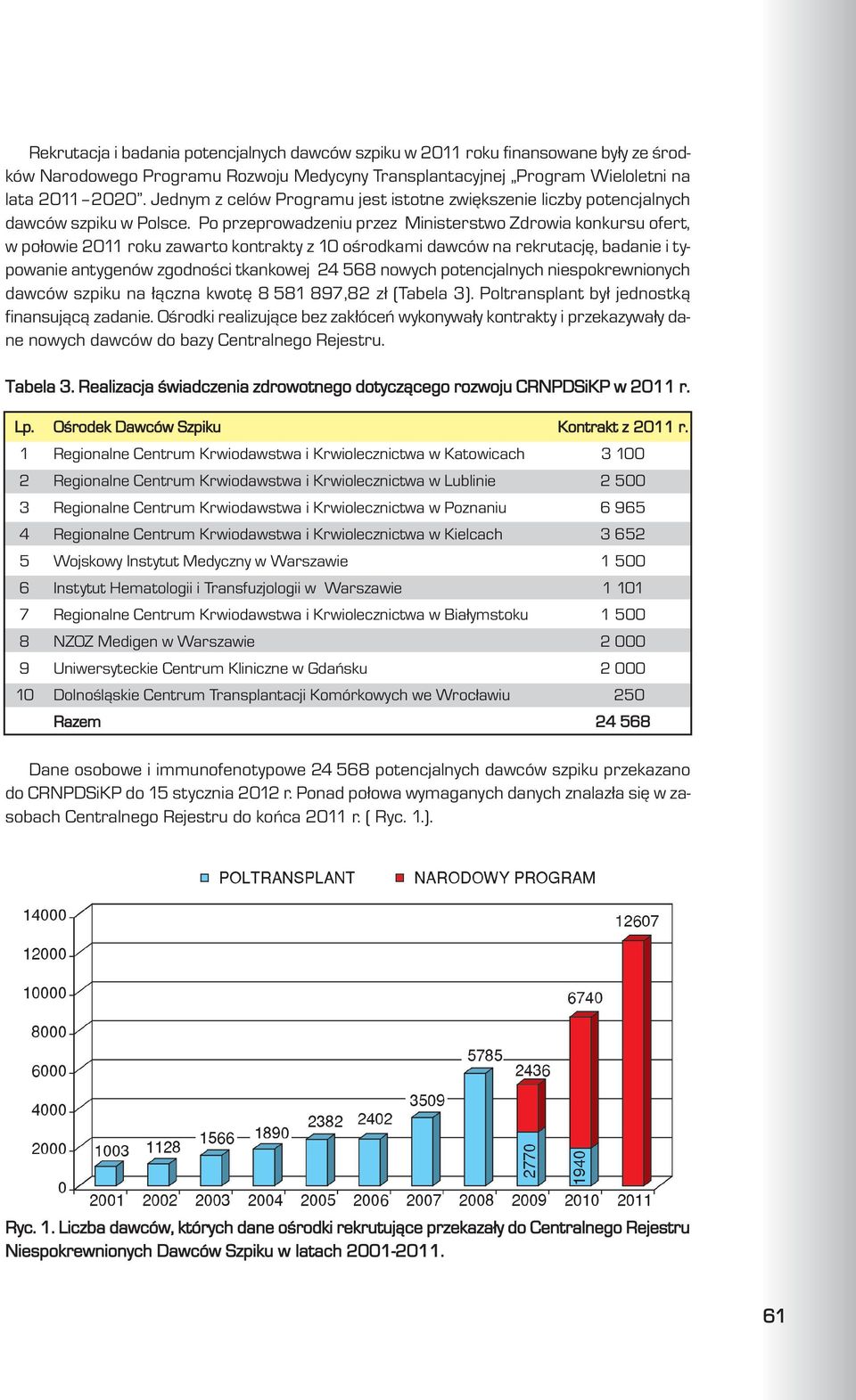 Po przeprowadzeniu przez Ministerstwo Zdrowia konkursu ofert, w po³owie 2011 roku zawarto kontrakty z 10 oœrodkami dawców na rekrutacjê, badanie i typowanie antygenów zgodnoœci tkankowej 24 568