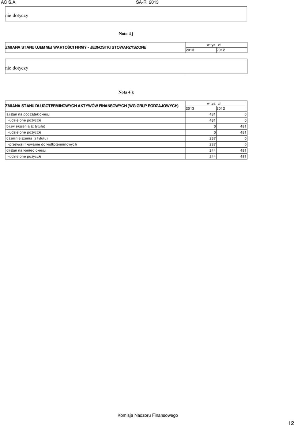 pożyczki 481 0 b) zwiększenia (z tytułu) 0 481 - udzielone pożyczki 0 481 c) zmniejszenia (z tytułu)